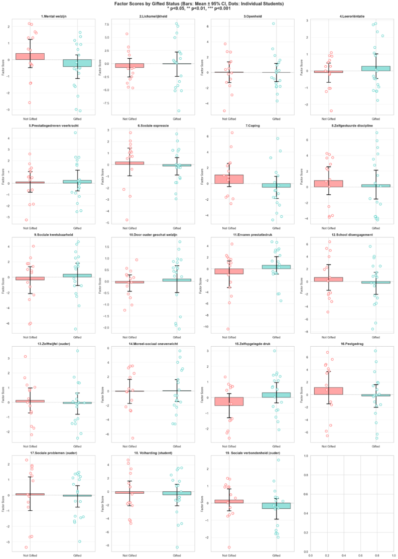 Figuur 8. Verschillen tussen CSS en referentiegroep op factorniveau.