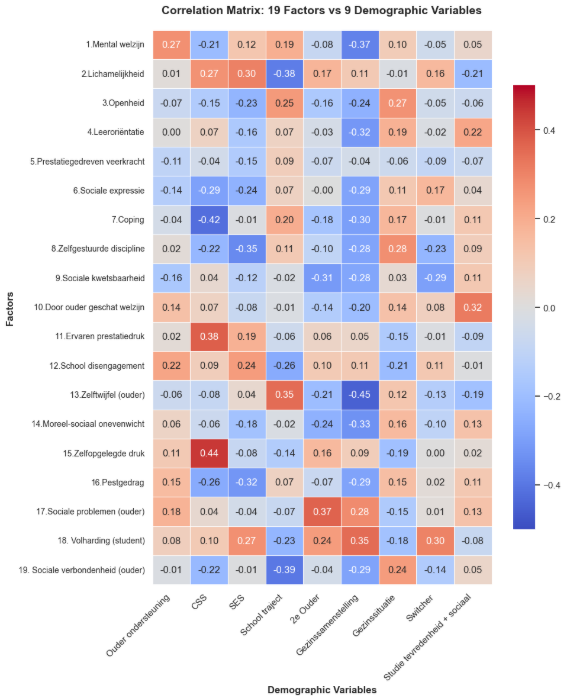 Figuur 9. Correlatiematrix demografische en subschaalfactoren.