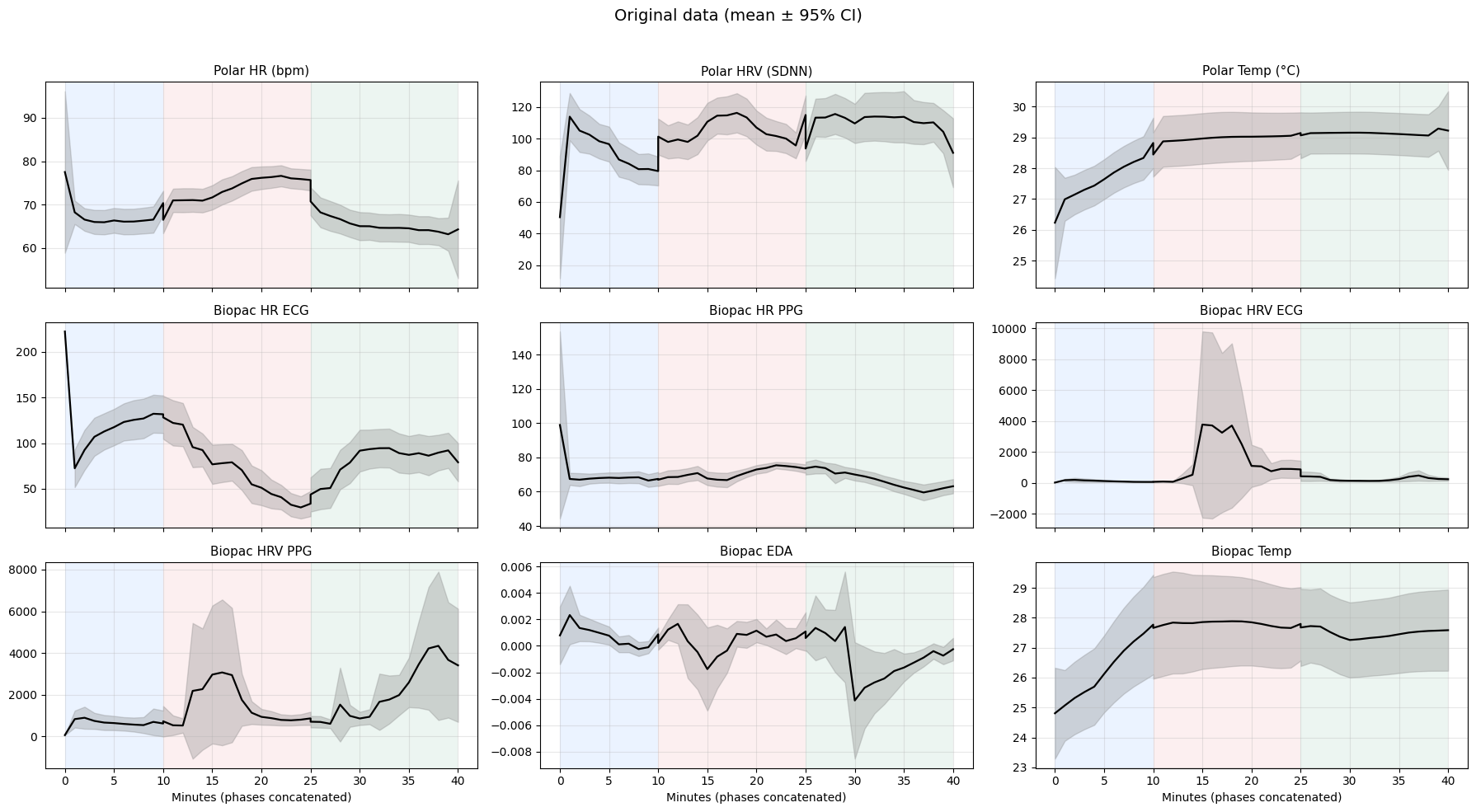 Figuur 11.Ruwe data met fasen aangeduid (baseline blauw, stress rood, relax groen).