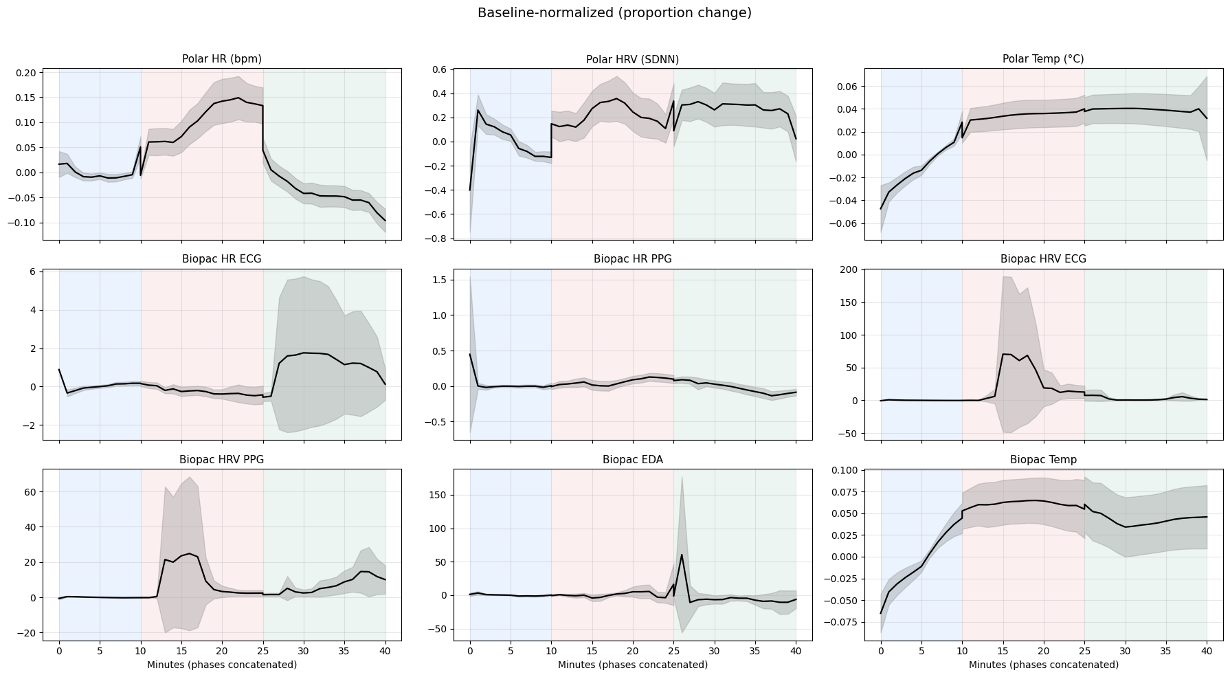 Figuur 12. Baseline-genormaliseerde data met fasen aangeduid (baseline blauw, stress rood, relax groen).