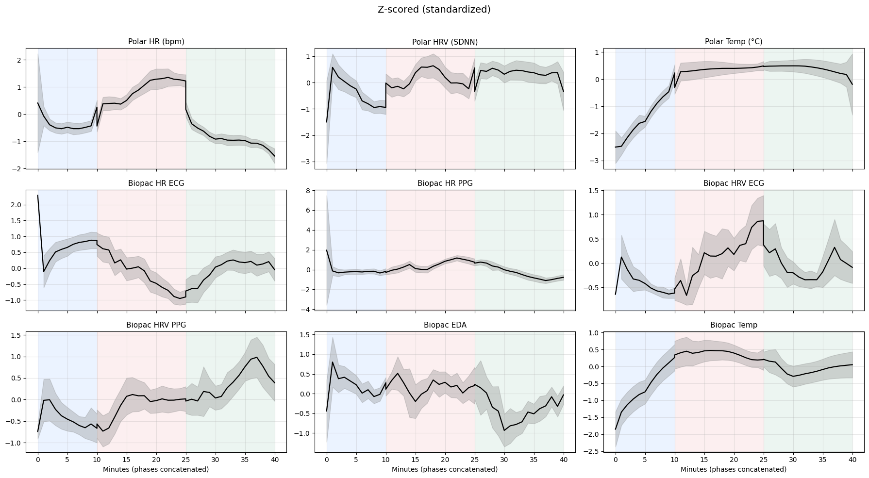 Figuur 13. Z-scored data met fasen aangeduid