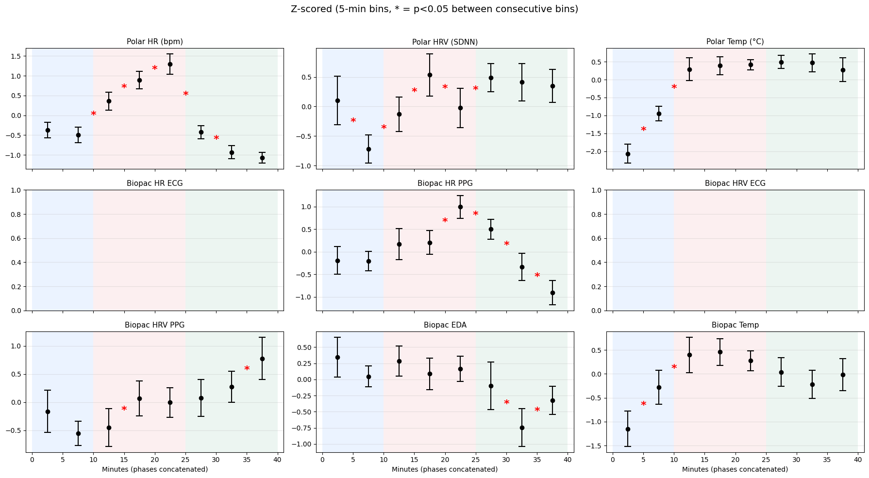 Figuur 14. 5-minuten bins met significante verschillen tussen fasen.