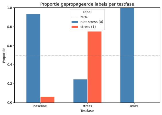 Figuur 17. Verdeling van classificatie-labels per experimentele fase.
