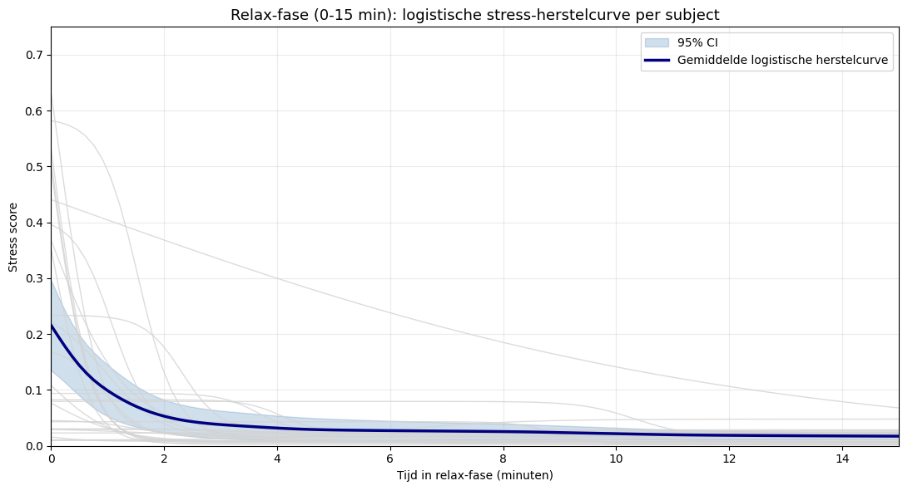 Figuur 18. Stressherstelcurve tijdens relaxfase.